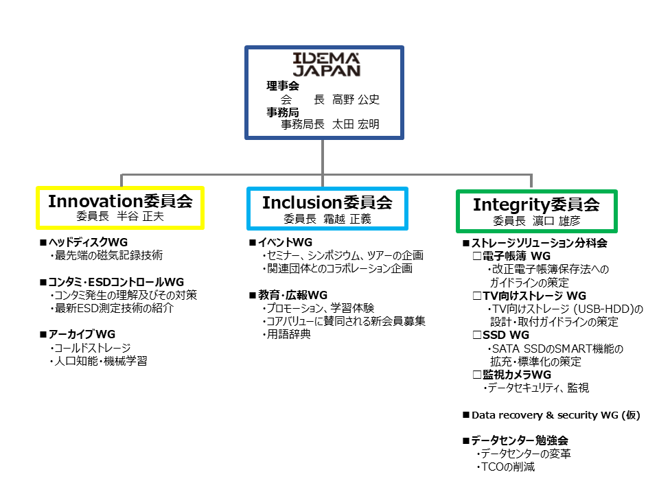 組織図