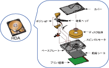 IDEMA JAPAN | ハードディスクドライブ教育講座